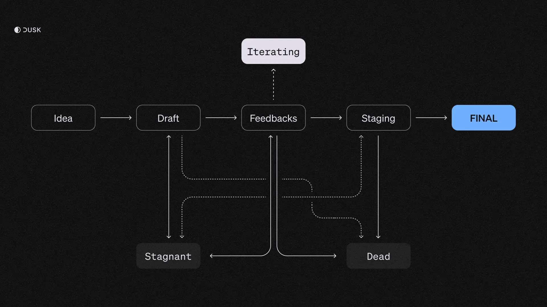 DIP-diagram