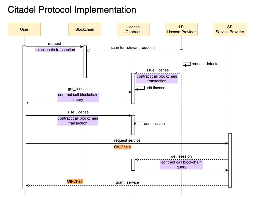 Citadel implementation