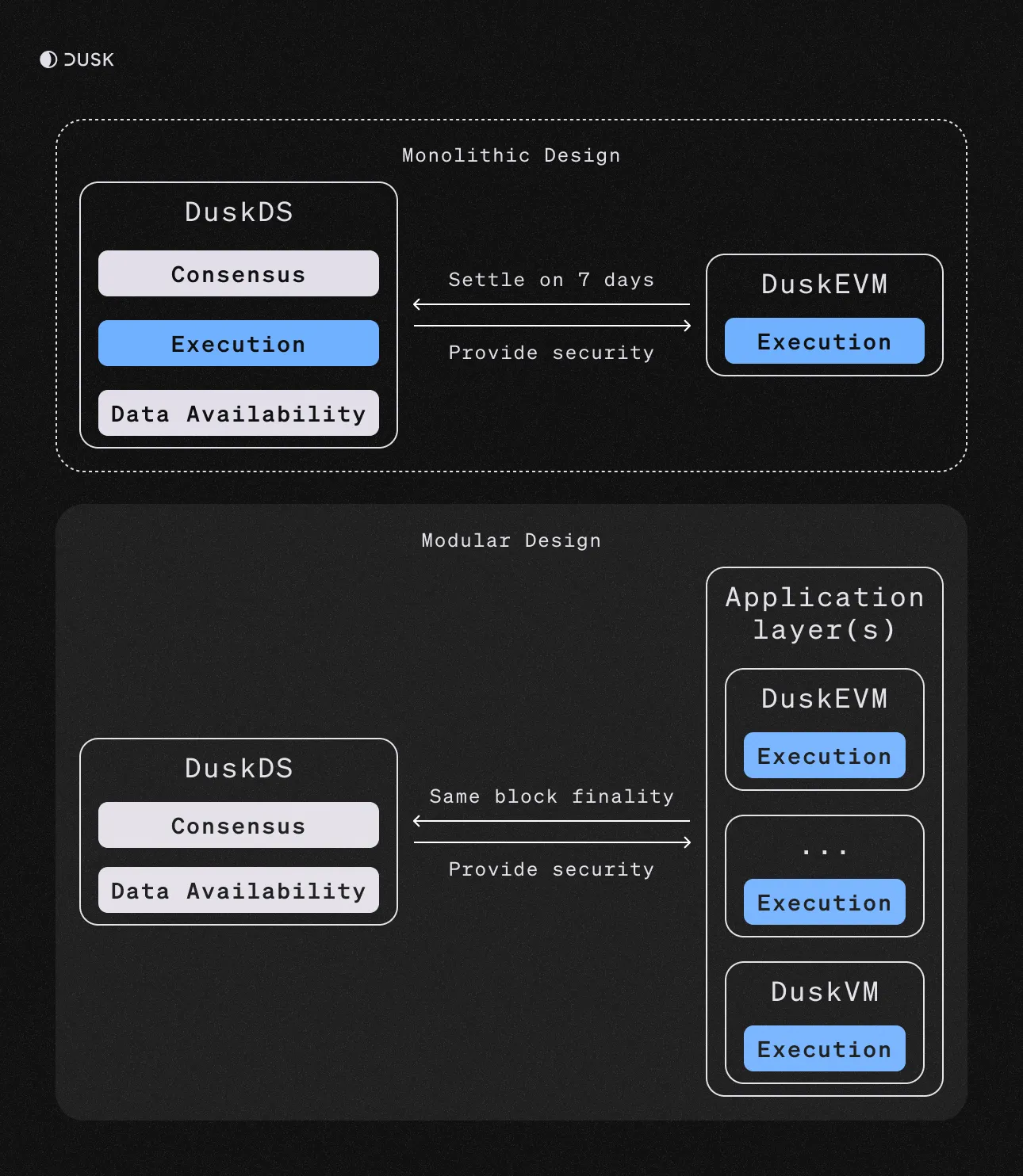 Dusk&#x27;s modular architecture